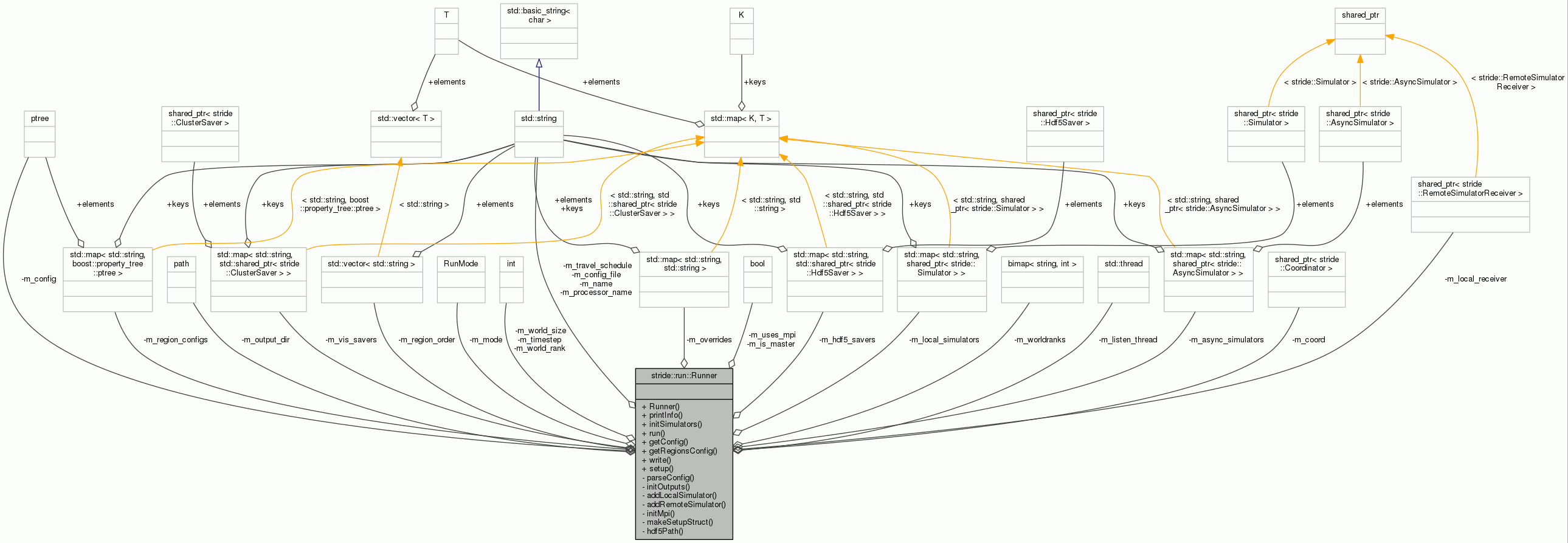 Collaboration graph