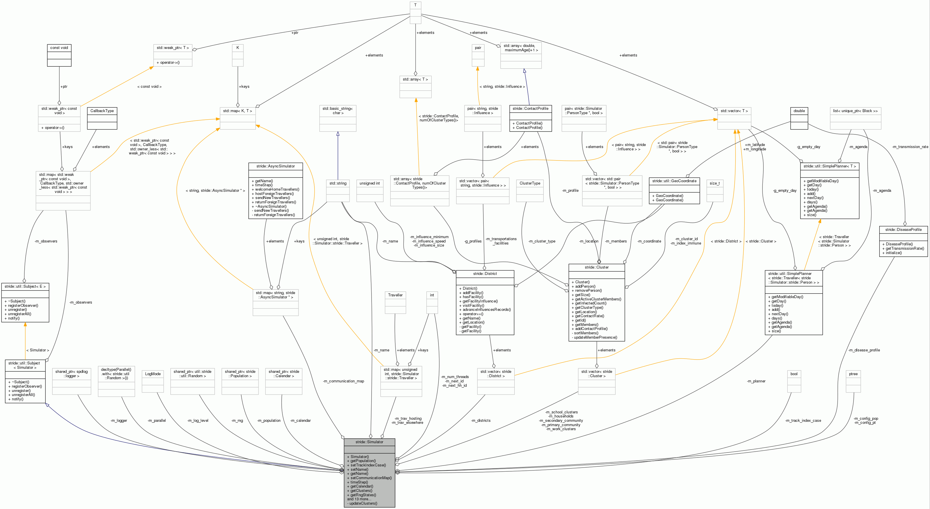 Collaboration graph