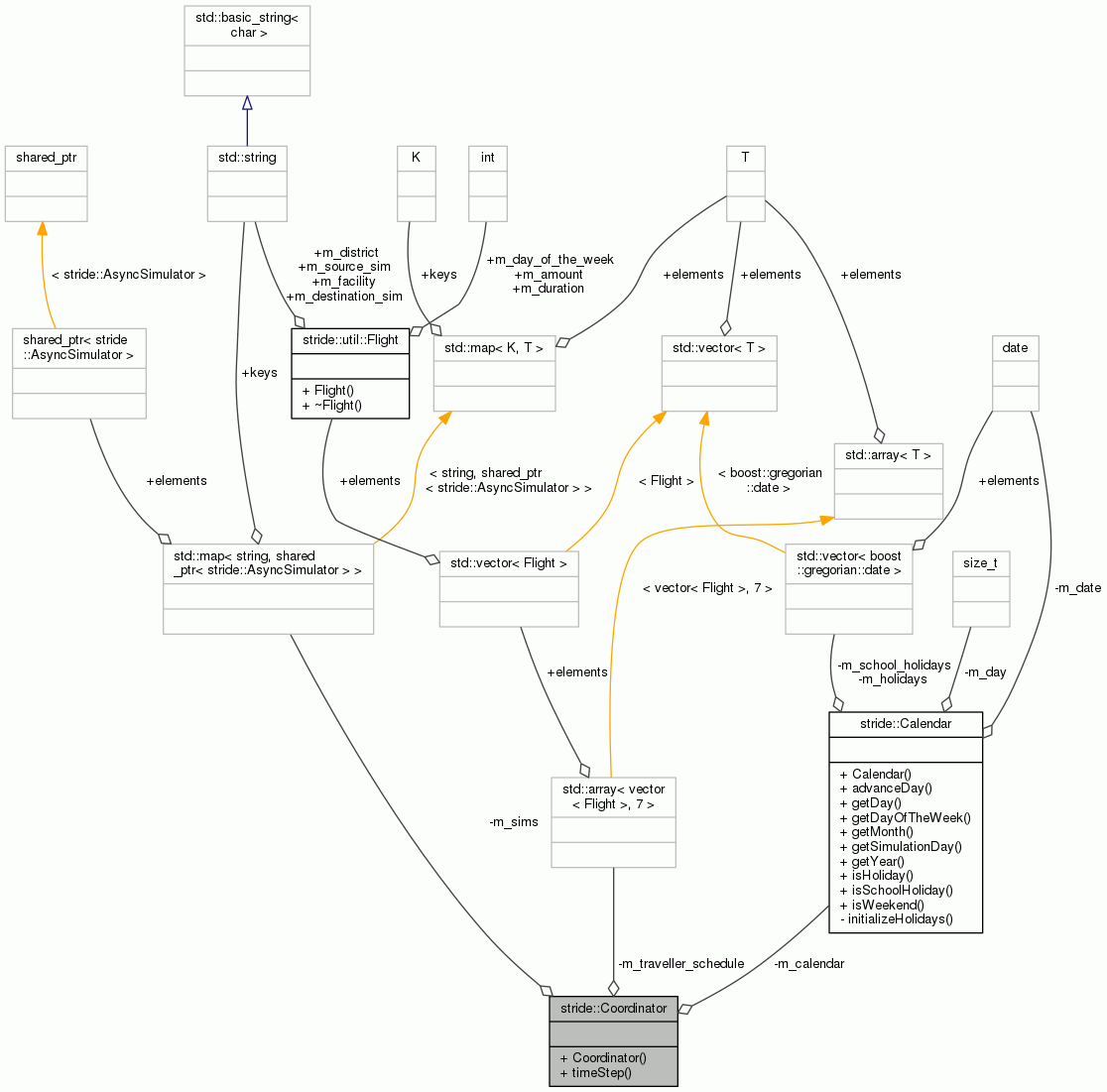Collaboration graph