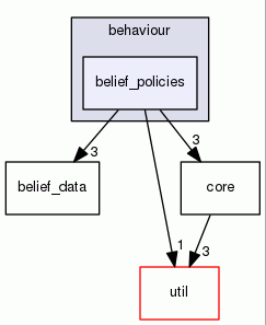 belief_policies